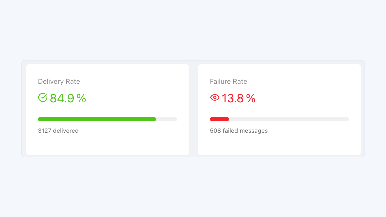 Hello dashboard — delivery rate, message status and template performance