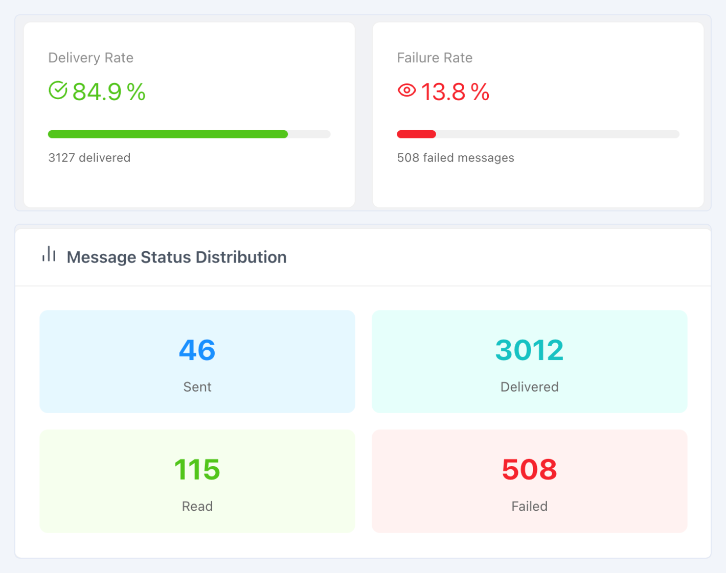 Hello messaging dashboard — delivery rate, failure rate and message status breakdown