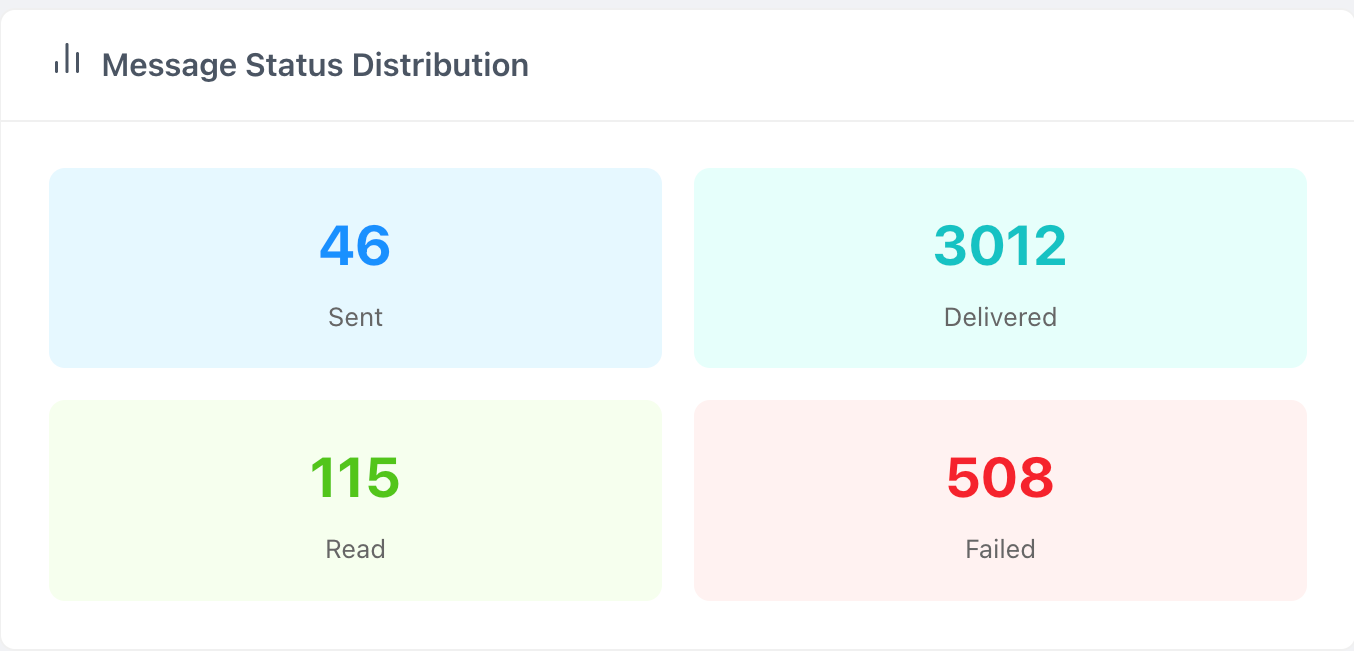Message status distribution in Hello — sent, delivered, read and failed counts