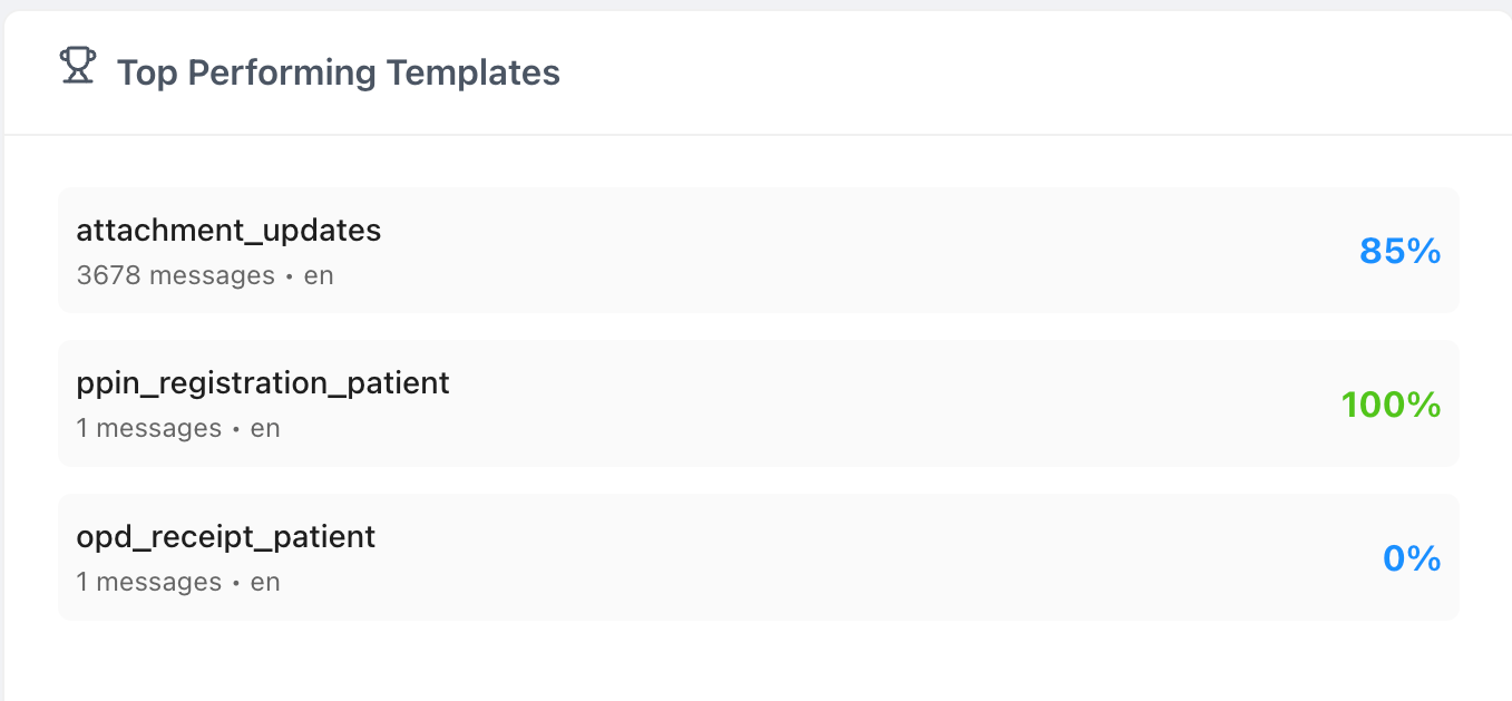 Top performing WhatsApp templates in Hello with delivery percentages